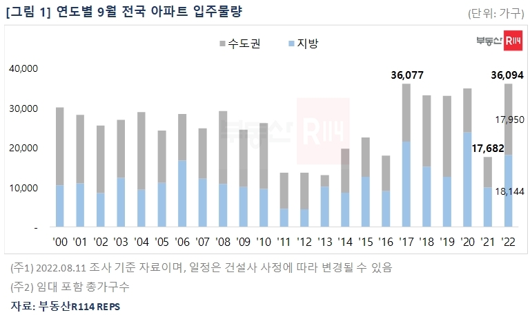 연도별 9월 전국 아파트 입주물량 추이 / 자료제공=부동산R114