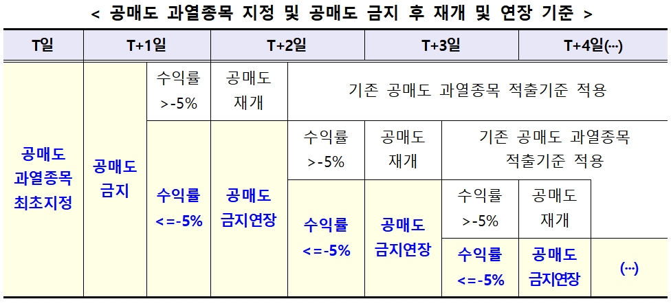 공매도 과열종목 지정 및 공매도 금지 후 재개 및 연장 기준 / 자료제공= 한국거래소(2022.08.17)