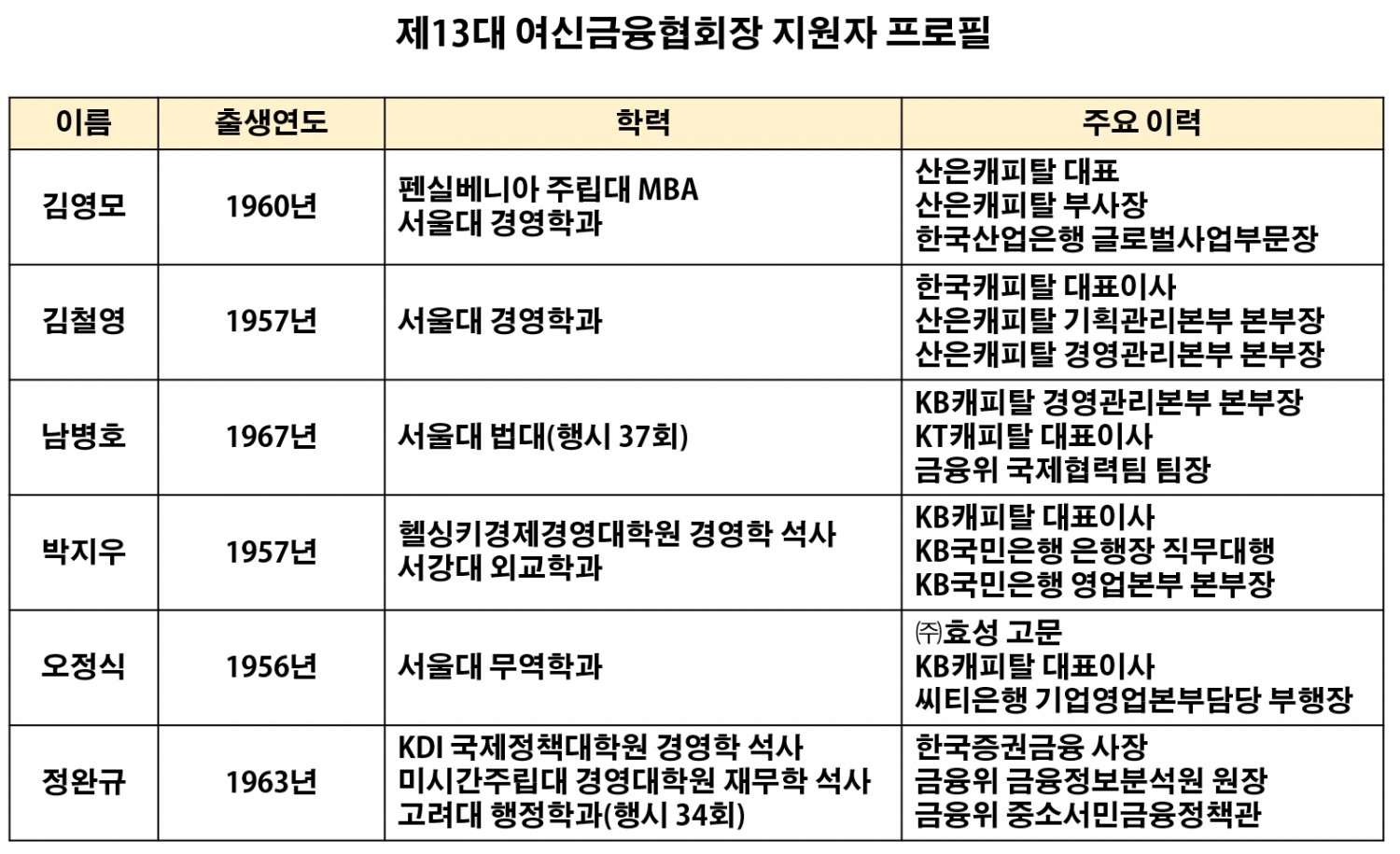 제13대 여신금융협회장 지원자 프로필. /그래픽=신혜주 기자