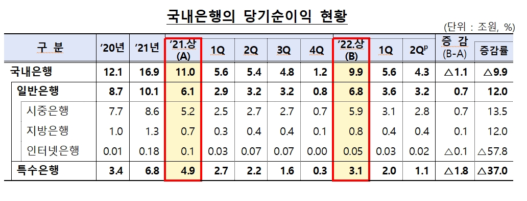 국내은행 당기순이익 현황. /자료제공=금융감독원
