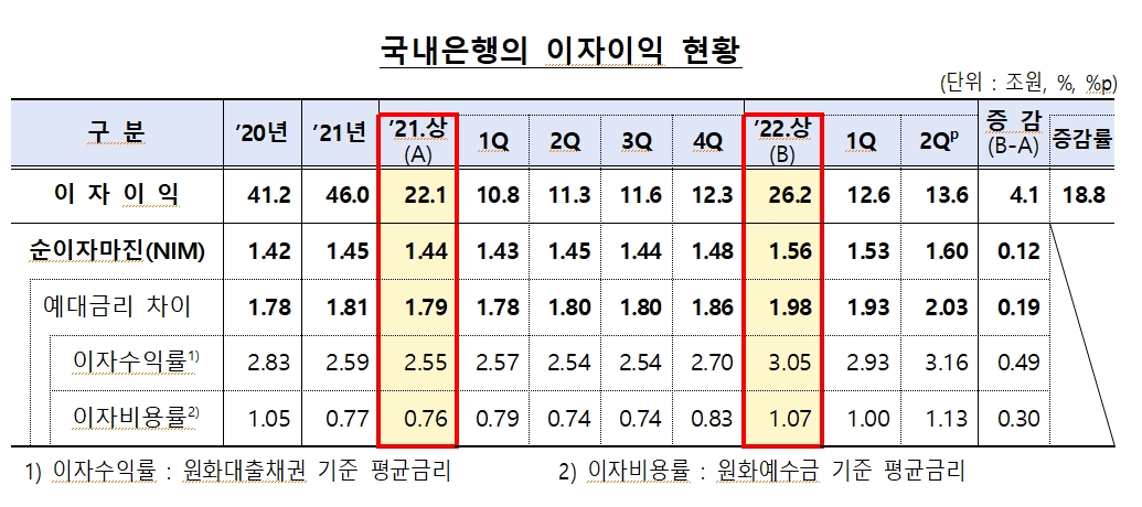국내은행의 이자이익 현황. /자료제공=금융감독원