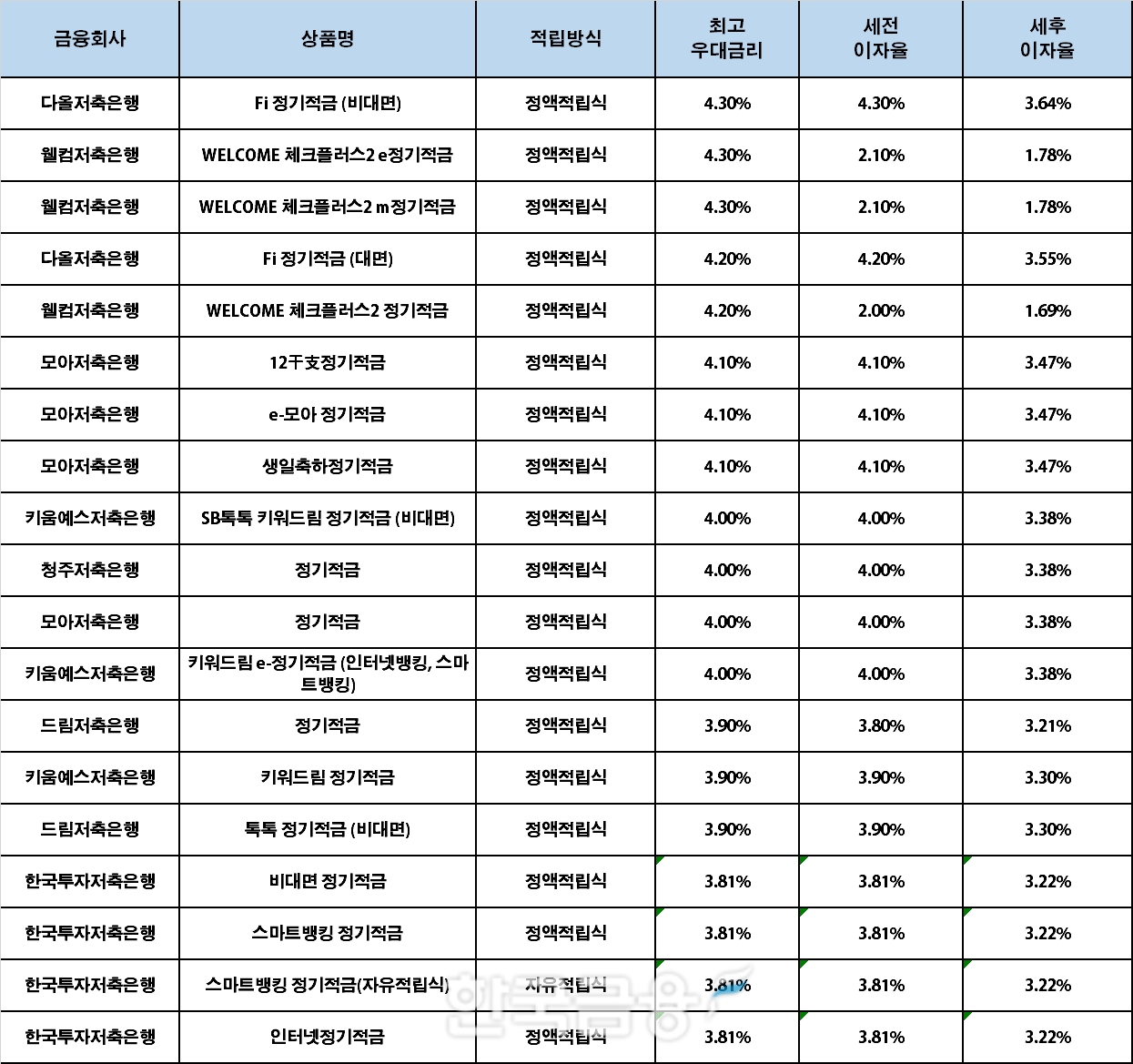 자료 : 금융상품한눈에, 10만원 씩 24개월