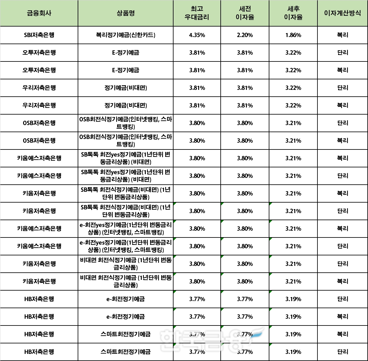 자료 : 금융상품한눈에 12개월 1000만원 예치 시