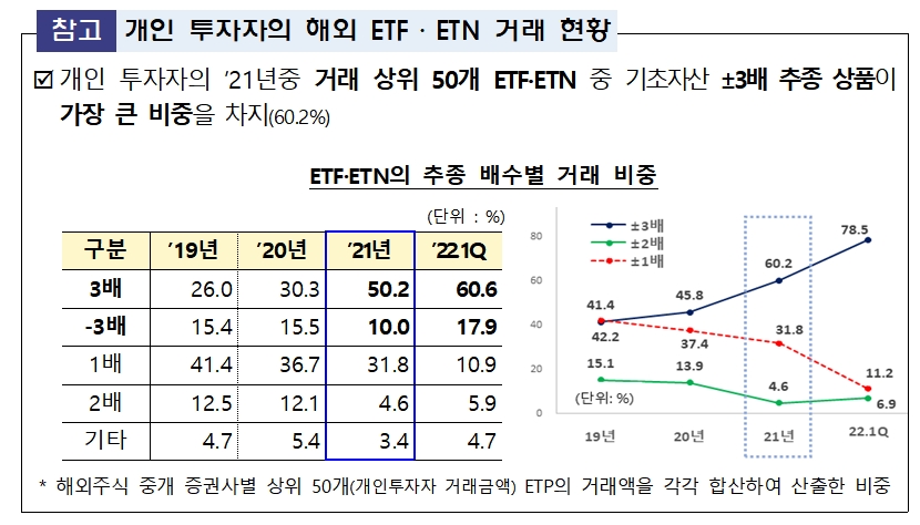 개인투자자의 해외 ETF/ETN 거래 현황 / 자료제공= 금융감독원(2022.08.21)