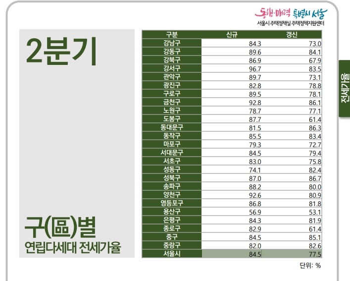 2분기 구별 연립다세대 전세가율./표=서울주거포털