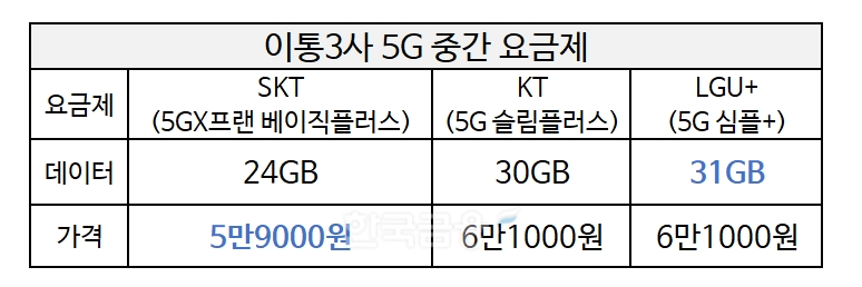 이통3사별 5G 중간요금제 비교. 자료=각 사.