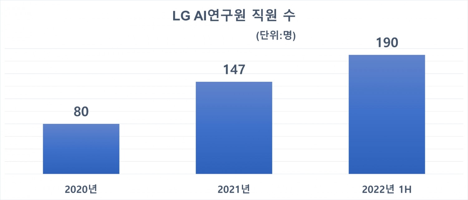 LG AI연구원 직원 수 추이. 자료=전자공시시스템