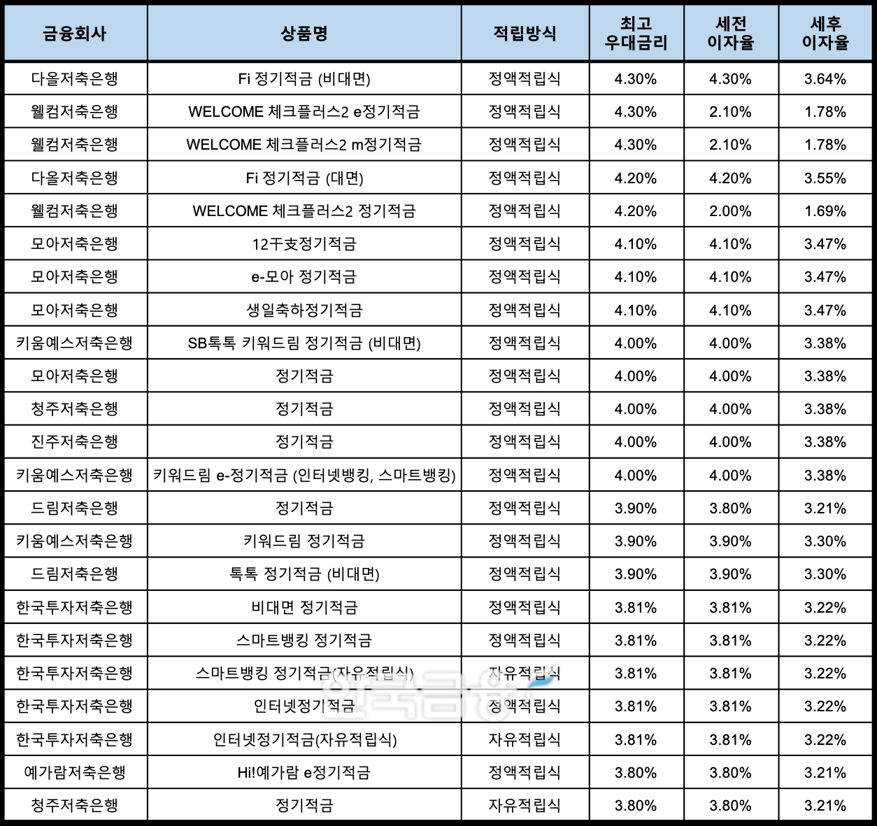 자료 : 금융상품한눈에, 10만원 씩 24개월