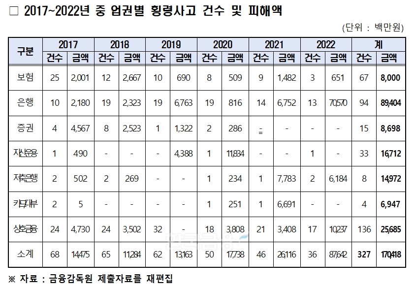 2017~2022년 중 업권별 횡령사고 건수 및 피해액 표. / 자료제공=국회 정무위원회 양정숙(무소속) 의원실