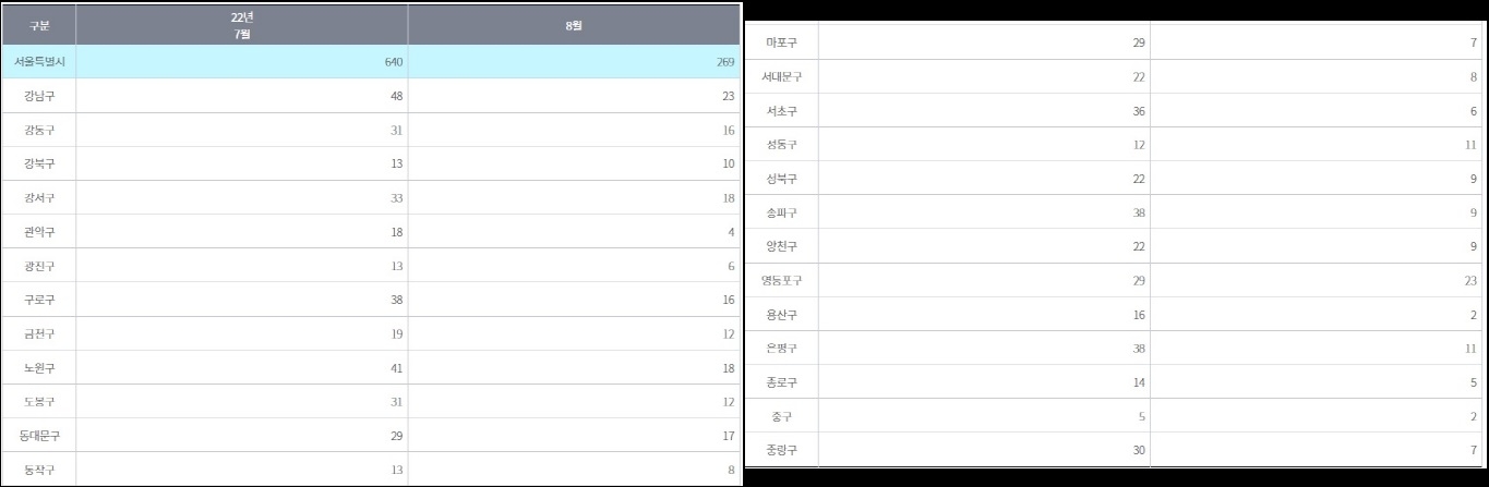 서울시 자치구별 아파트 실거래./자료제공=서울부동산정보광장