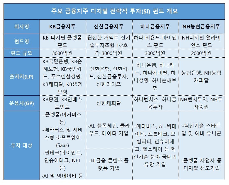 될성부른 디지털 벤처, 떡잎부터 키운다…금융지주 회장들 ‘통 큰 투자’ 바람