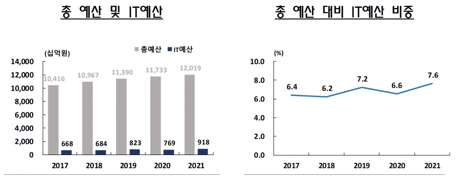 카드사 총 예산 및 IT예산 현황. /자료제공=금융정보화추진협의회