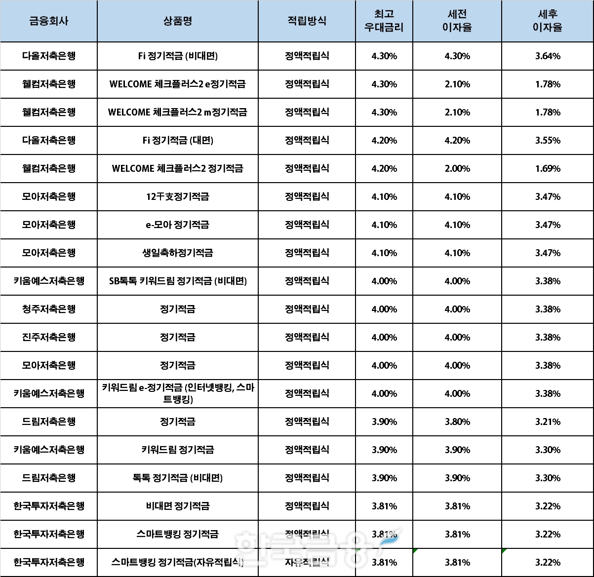 자료 : 금융상품한눈에, 10만원 씩 24개월