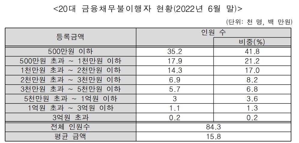 2022년 6월 말 기준 20대 금융채무불이행자 현황. /자료제공=신용정보원, 진선미 의원실