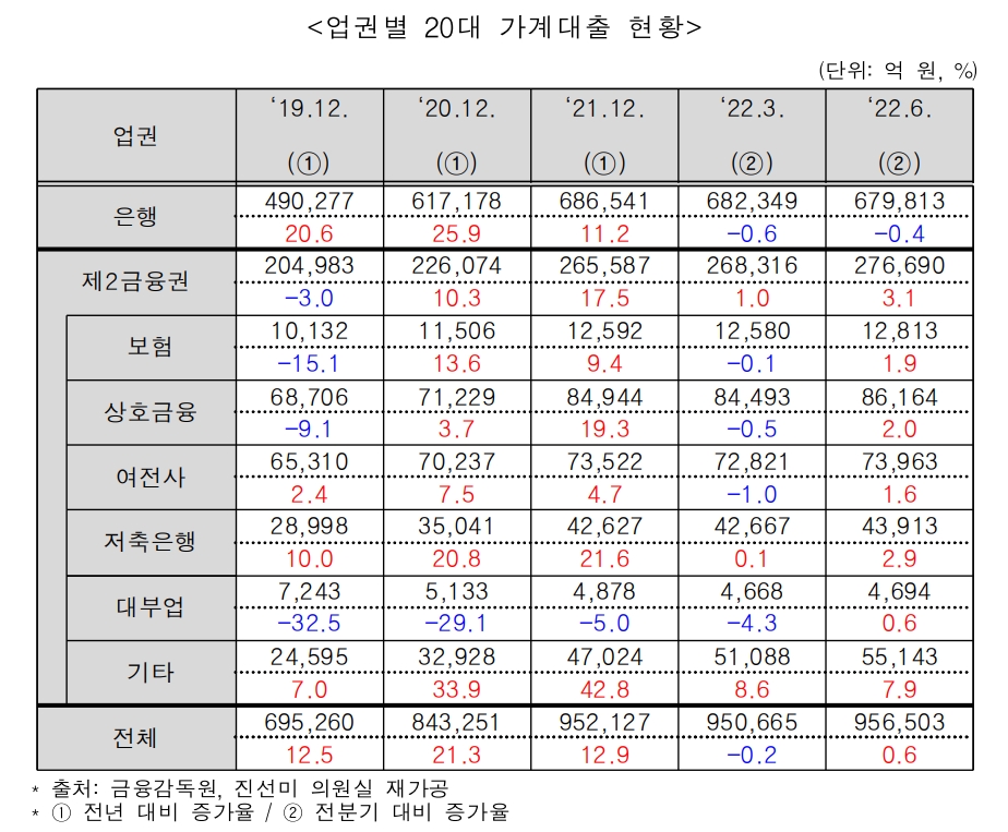 업권별 20대 가계대출 현황. /자료제공=금융감독원, 진선미 의원실