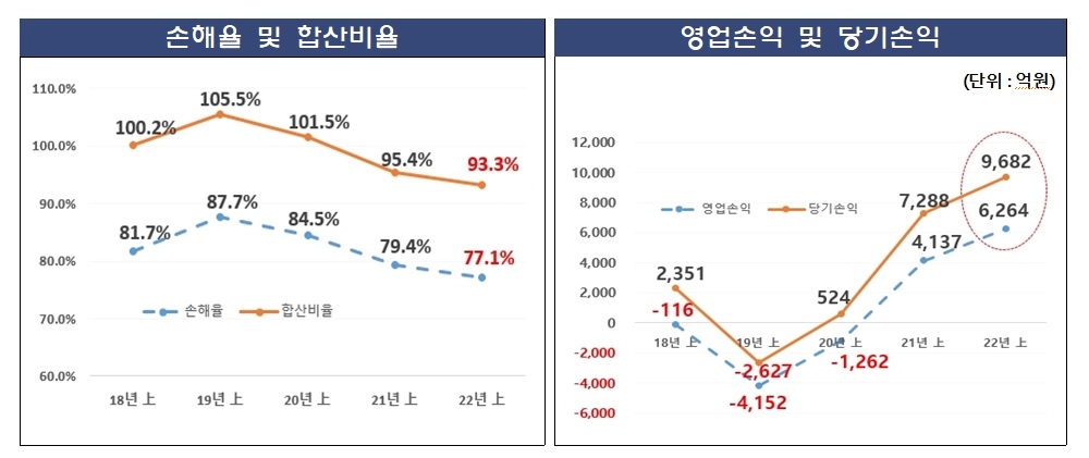 자료 = 금융감독원