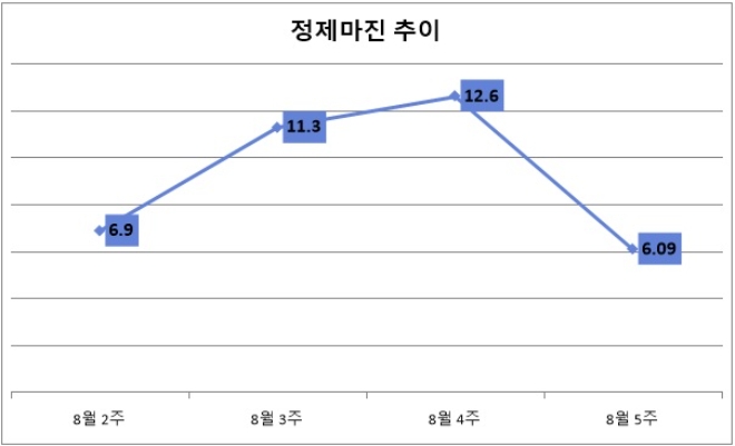 기준 : 배럴당, 단위 : 달러. 자료=증권업계.
