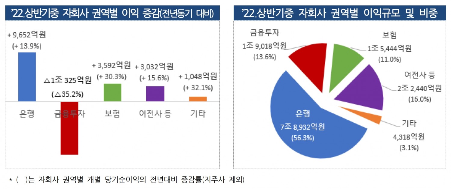 2022년 상반기 금융지주회사 자회사 권역별 이익규모. /자료제공=금융감독원