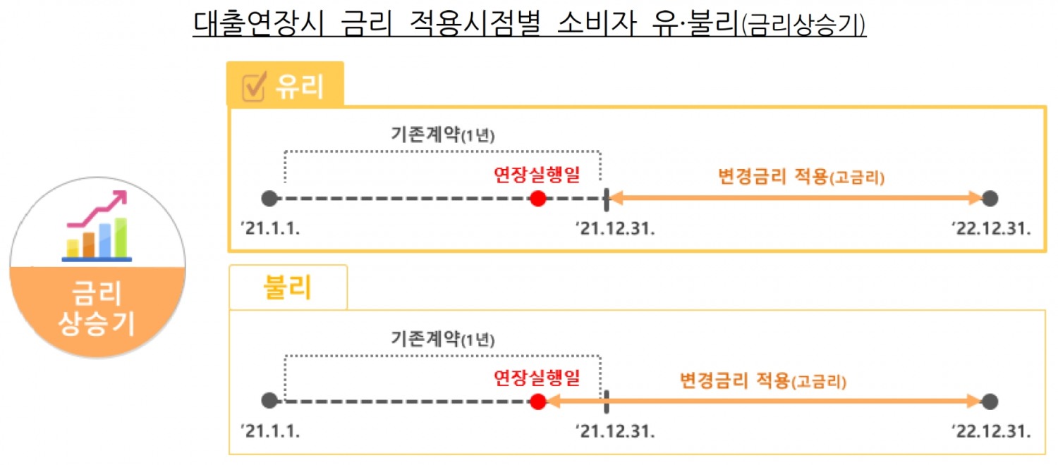 금리 상승기 대출연장시 금리 적용시점별 소비자 유·불리. /사진제공=금융감독원