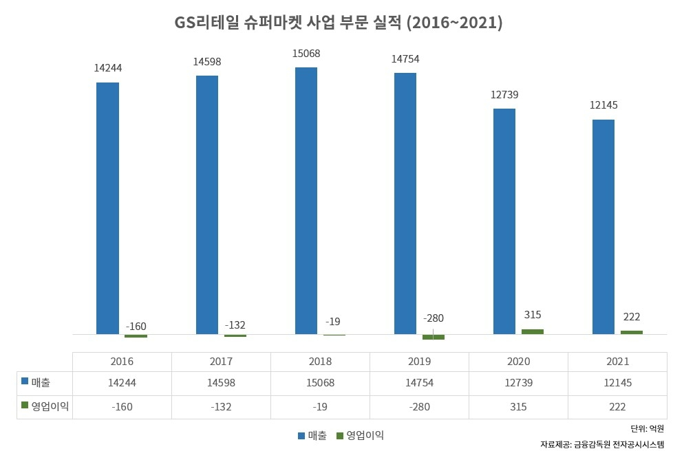 허연수 대표이사 취임 이후 GS리테일 슈퍼마켓 부문 실적./자료제공=금융감독원 전자공시시스템