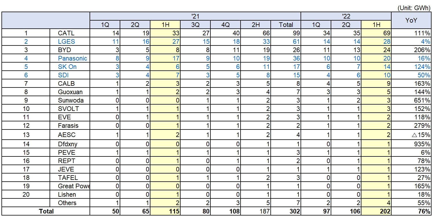 2022년 상반기 EV배터리 판매량. 출처=SNE리서치.