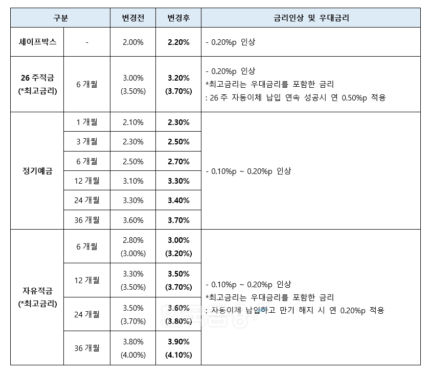 카카오뱅크 예·적금 금리 비교 표. / 자료제공=카카오뱅크