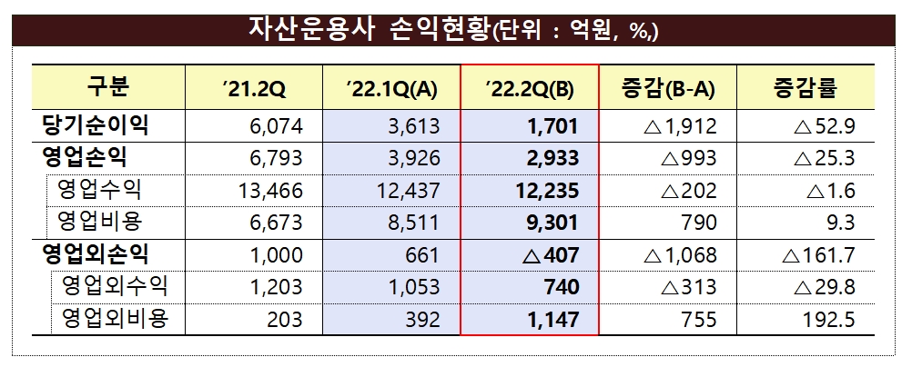 자산운용사 손익현황 / 자료제공= 금융감독원(2022.09.08)