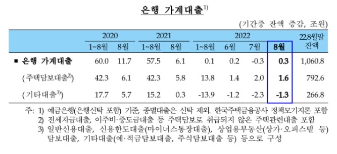 전세대출 수요에 은행 가계대출 3000억원 늘어…한 달 만에 다시 증가세로