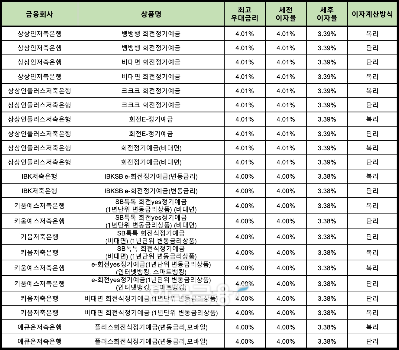 자료 : 금융상품한눈에 12개월 1000만원 예치 시