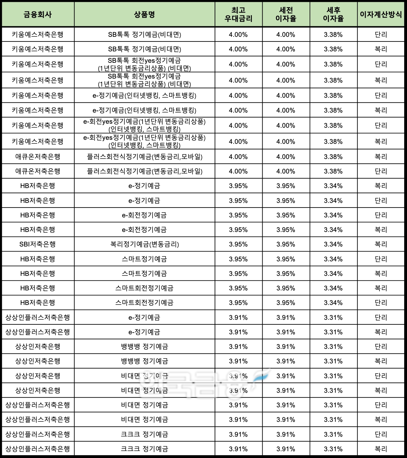 자료 : 금융상품한눈에 24개월 1000만원 예치 시