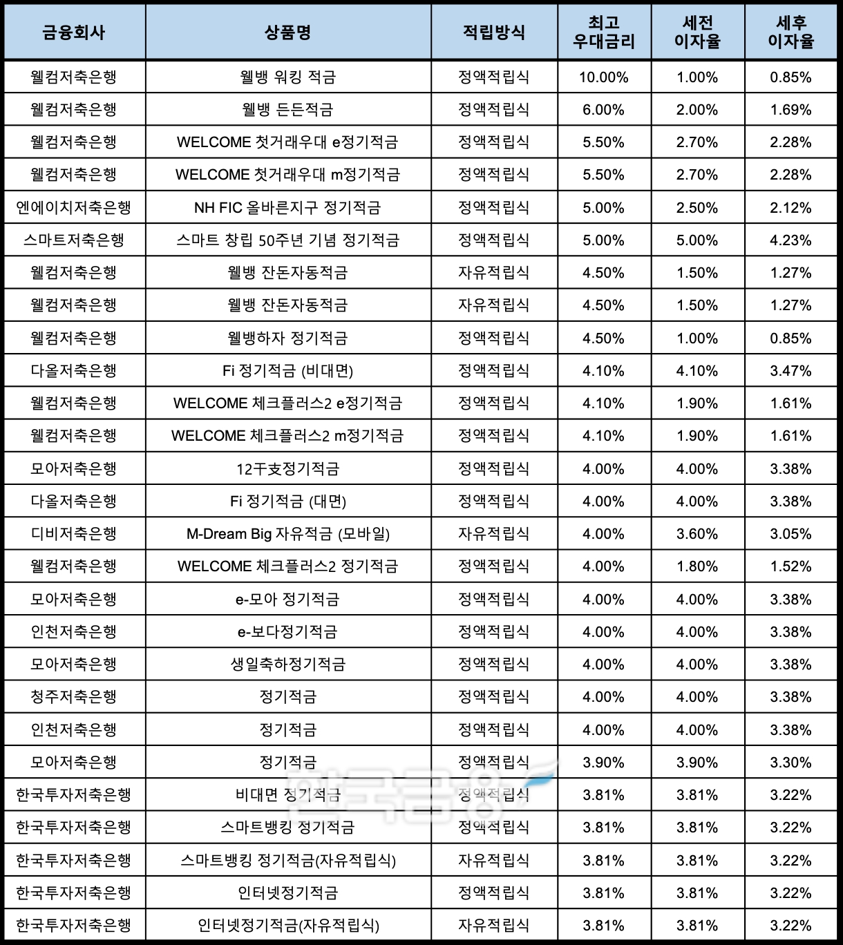 자료 : 금융상품한눈에, 10만원 씩 12개월