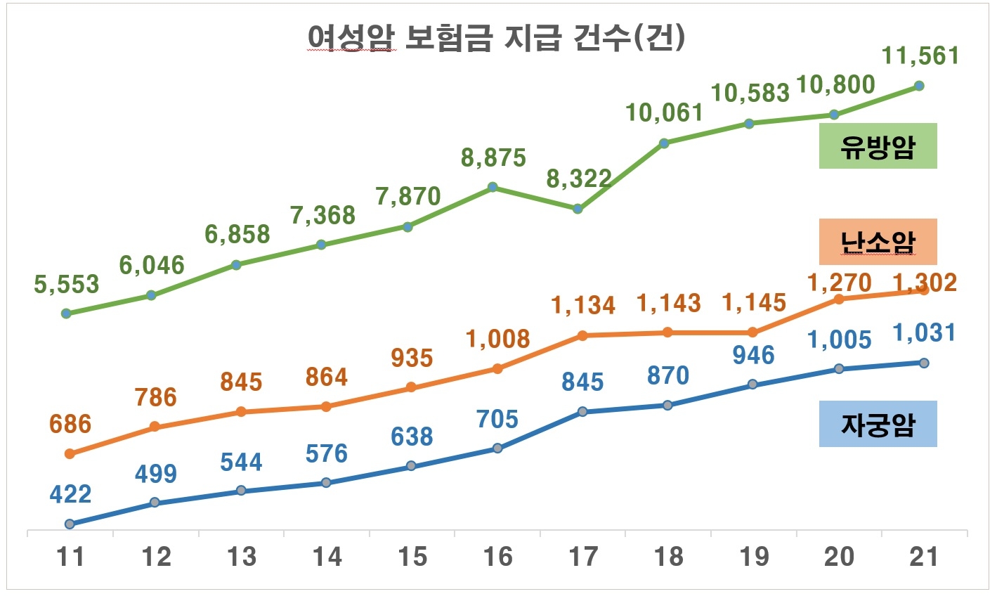 한화생명이 청구·지급된 암보험금 300만건을 분석한 결과, 최다 발생 암은 유방암 인것으로 나타났다./사진=한화생명