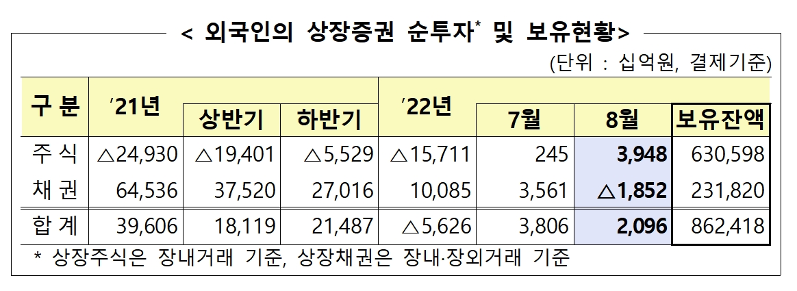 외국인 상장증권 순투자 및 보유 현황 / 자료제공= 금융감독원(2022.09.13)