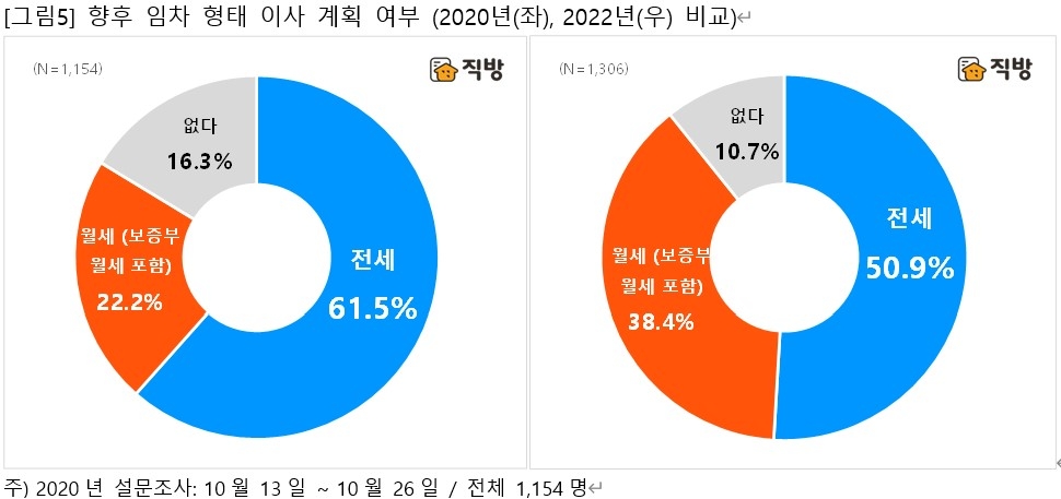 향후 임차 형태 이사계획 여부 (2020년(왼쪽), 2022년(오른쪽) / 자료제공=직방