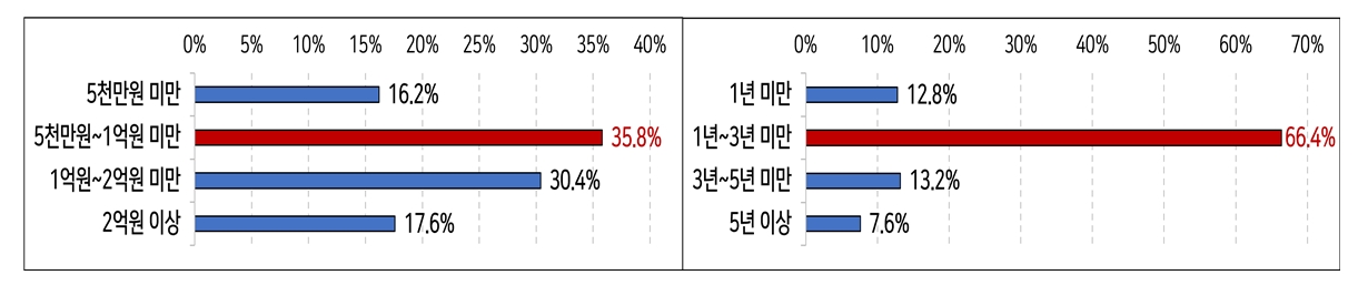 창업자금(왼쪽)과 창업준비기간. 출처=경총.