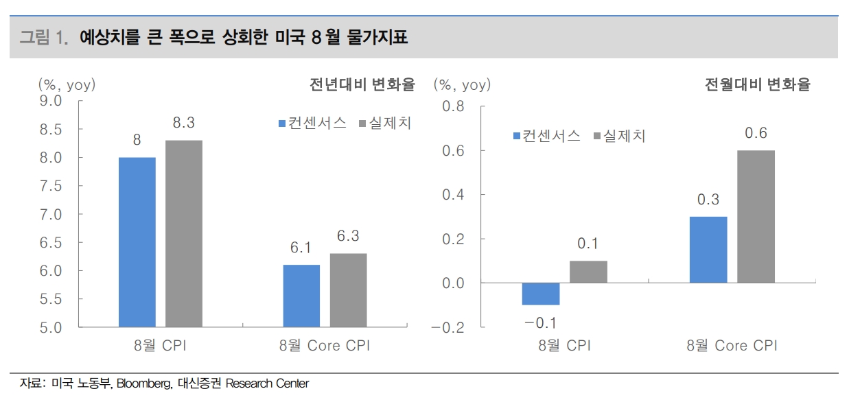 미국 8월 물가지표 / 자료출처= 대신증권 리포트(2022.09.14) 중 갈무리