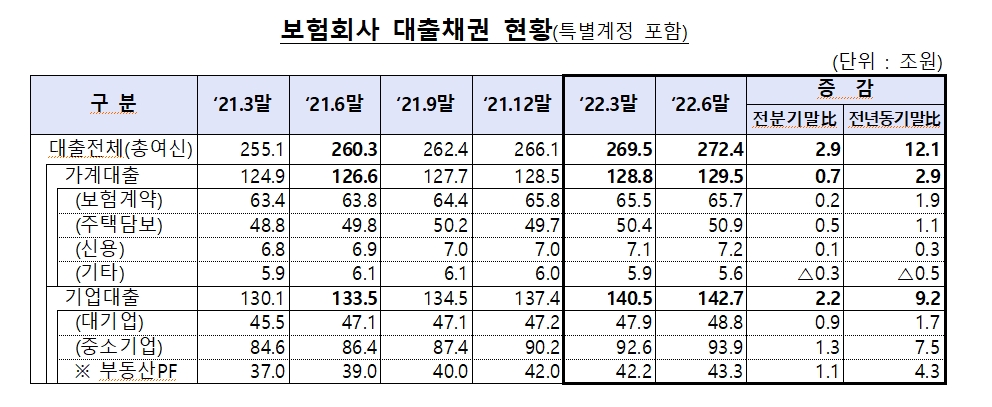 6월 말 보험회사 대출채권 현황./사진제공=금감원