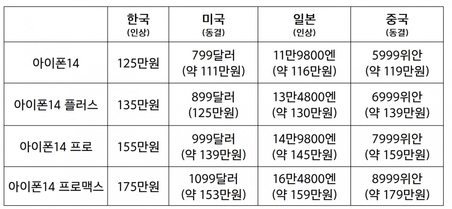 국가별 아이폰14 시리즈 출고가.