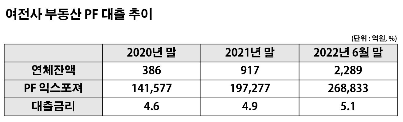 여전사 부동산 PF 대출 추이. /자료제공=윤창현 의원실, 표=신혜주 기자
