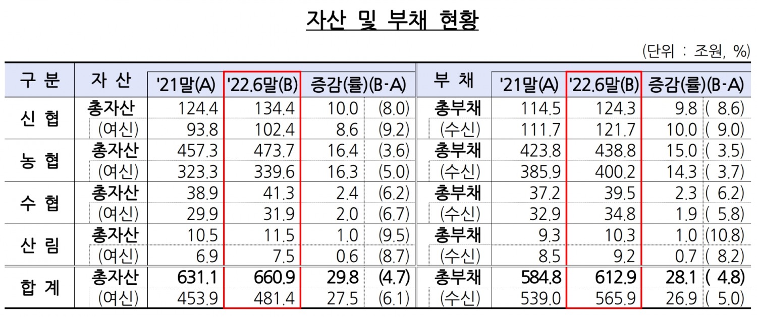 상호금융조합의 자산 및 부채 현황. /자료제공=금융감독원