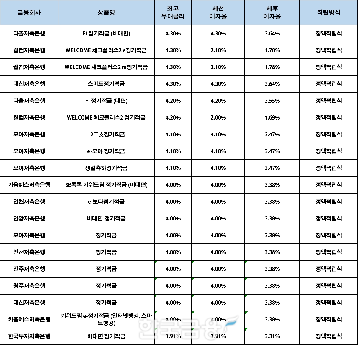 자료 : 금융상품한눈에, 10만원 씩 24개월