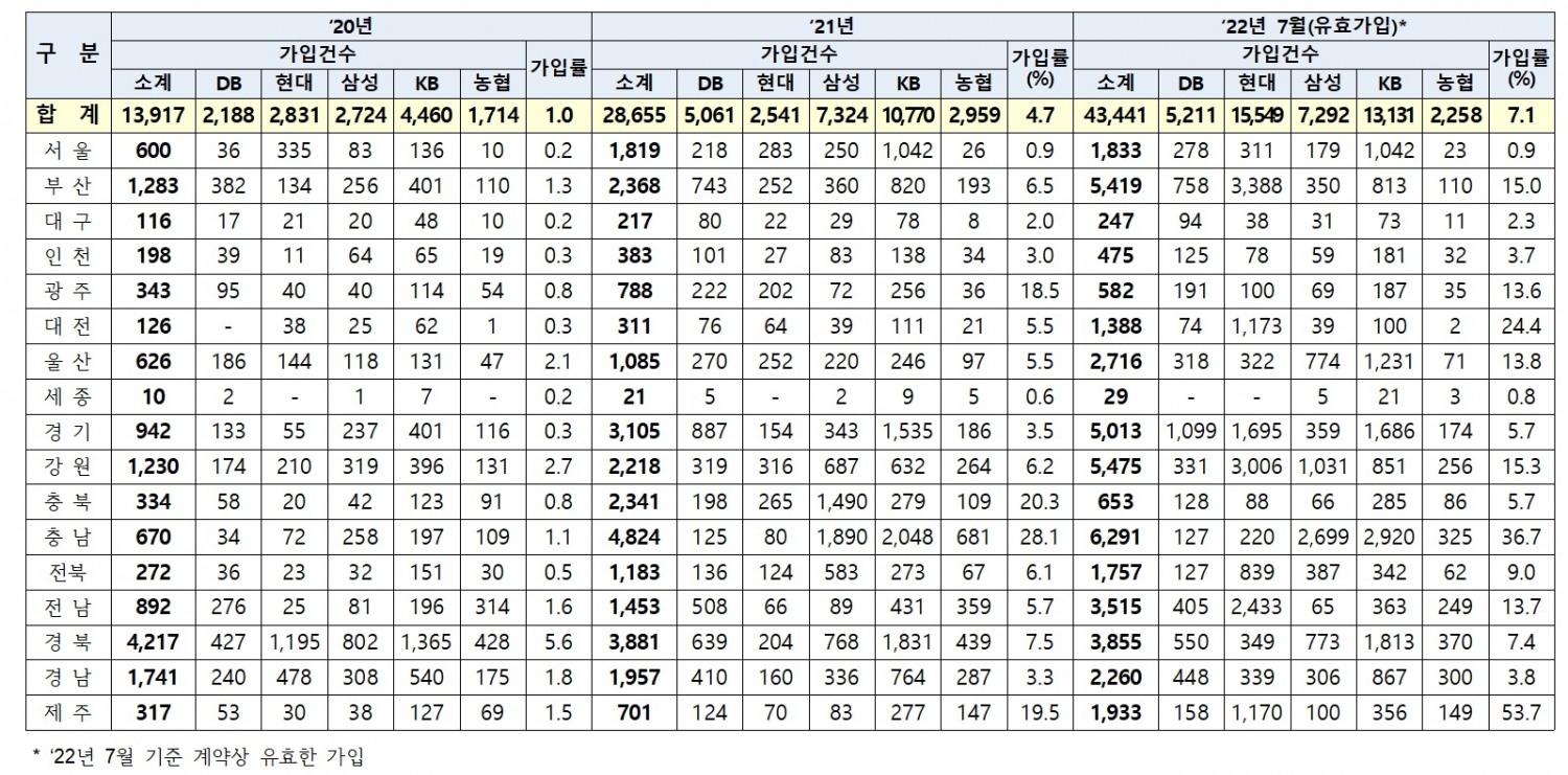 풍수해보험 가입 현황./자료=최승재 의원실, 금융감독원