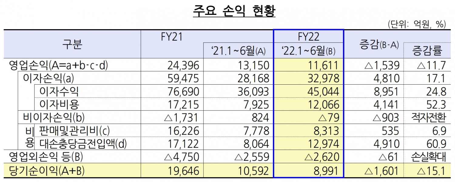 저축은행의 주요 손익 현황. /자료제공=금융감독원