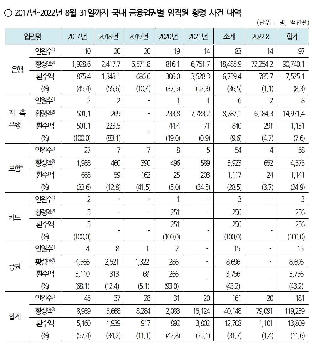 2017년부터 2022년 8월까지 국내 금융업권별 임직원 횡령 사건 내역. /자료제공=국민의힘 강민국 의원실