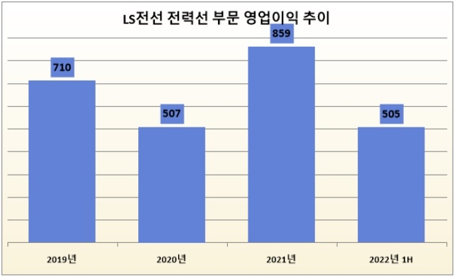 단위 : 억 원. 자료=LS전선.