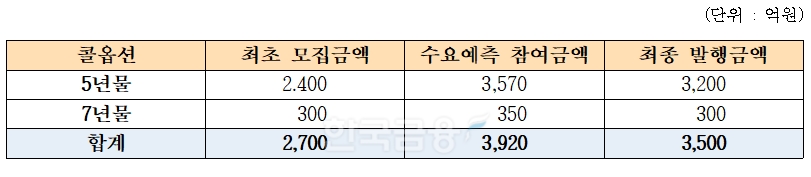 우리은행이 신종자본증권 3500억원의 발행을 성공했다. / 자료제공=우리은행