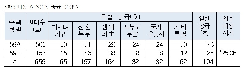 화성비봉 A-3블록 공급 물량./자료제공=LH