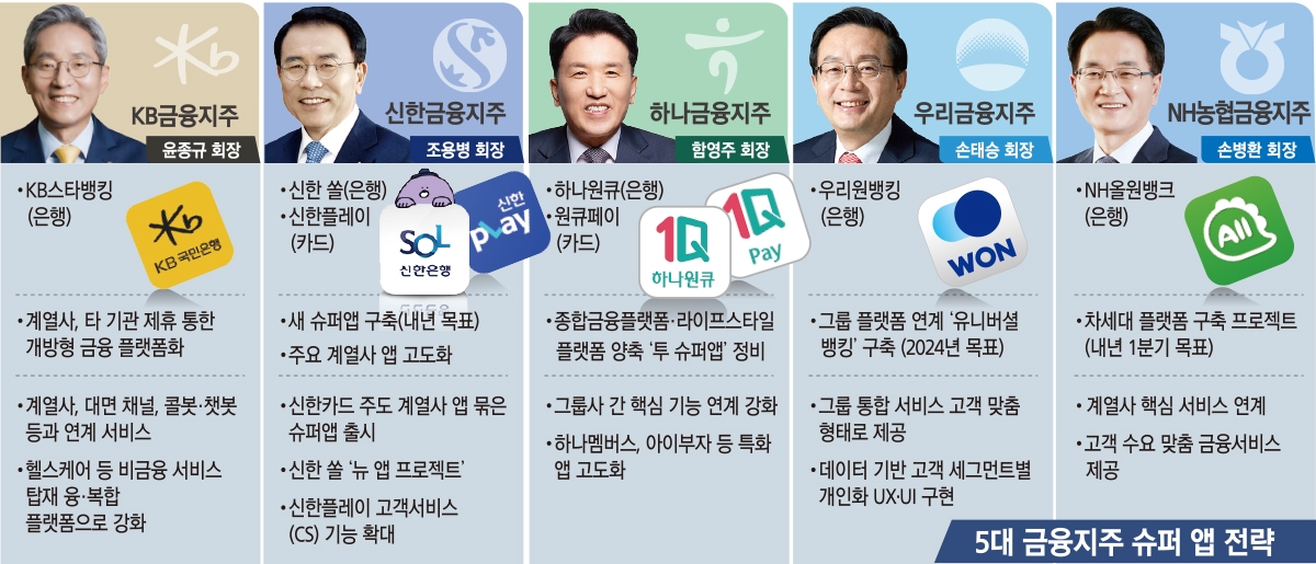 윤종규·조용병·함영주·손태승·손병환, 빅테크 경쟁 슈퍼앱서 ‘승부수’