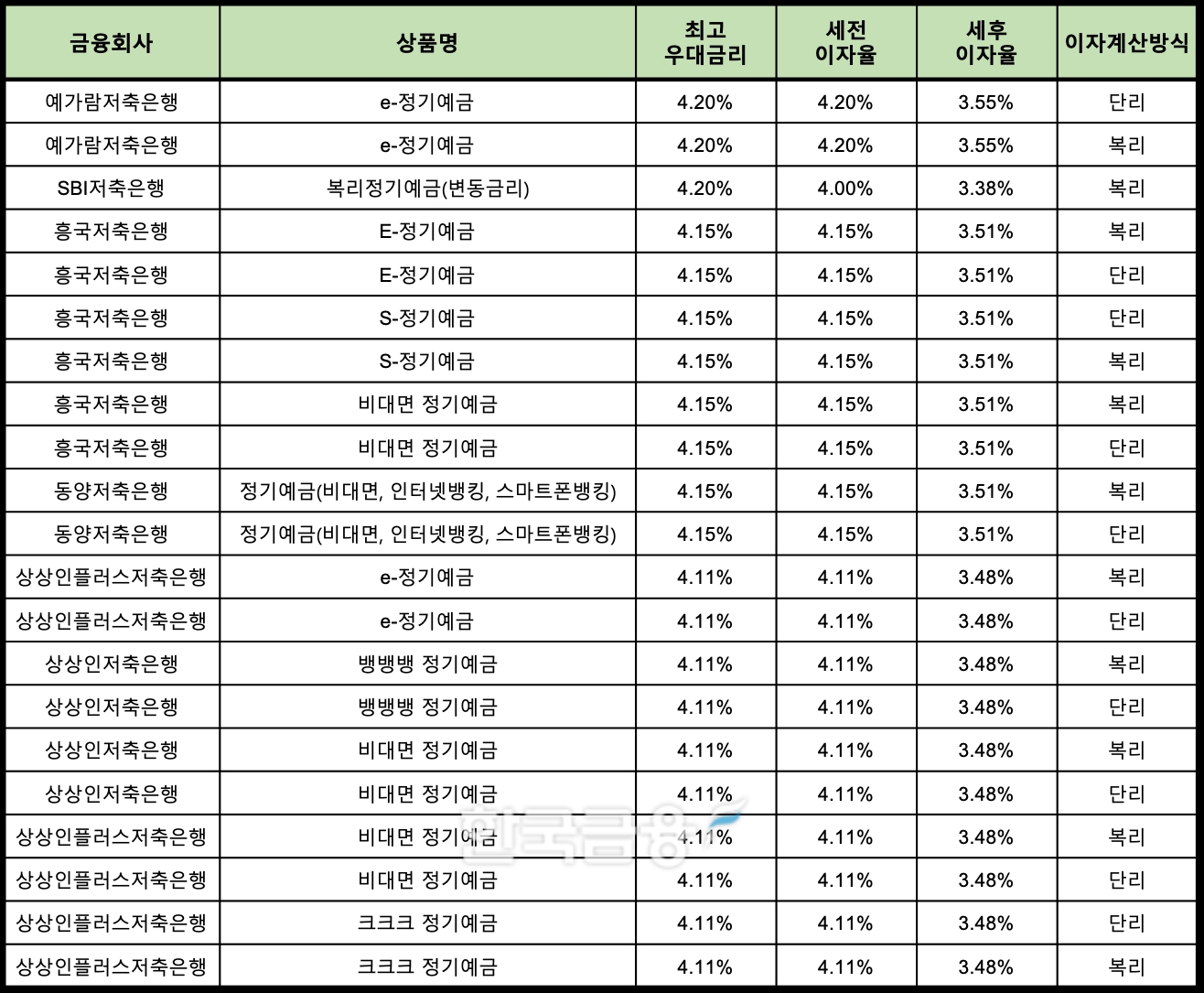 자료 : 금융상품한눈에 24개월 1000만원 예치 시