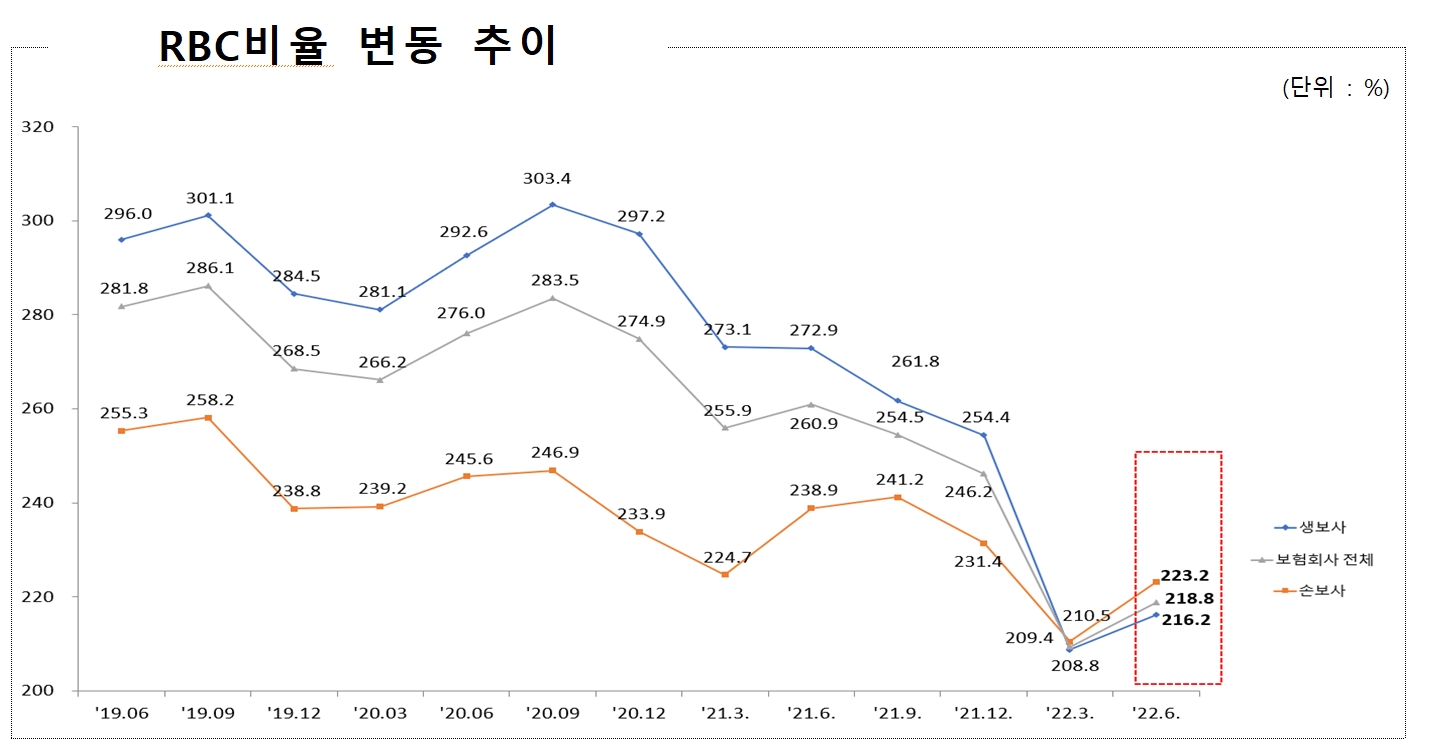 국내 보험사 RBC비율 변동 추이./사진제공=금융감독원
